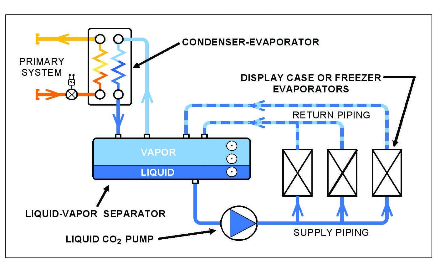 CO2 LowTemp (SNLT2) Secondary Coolant Refrigeration Systems Second