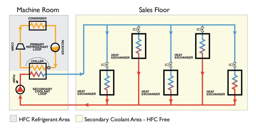Glycol Medium Temperature Refrigeration System for Food Retailers