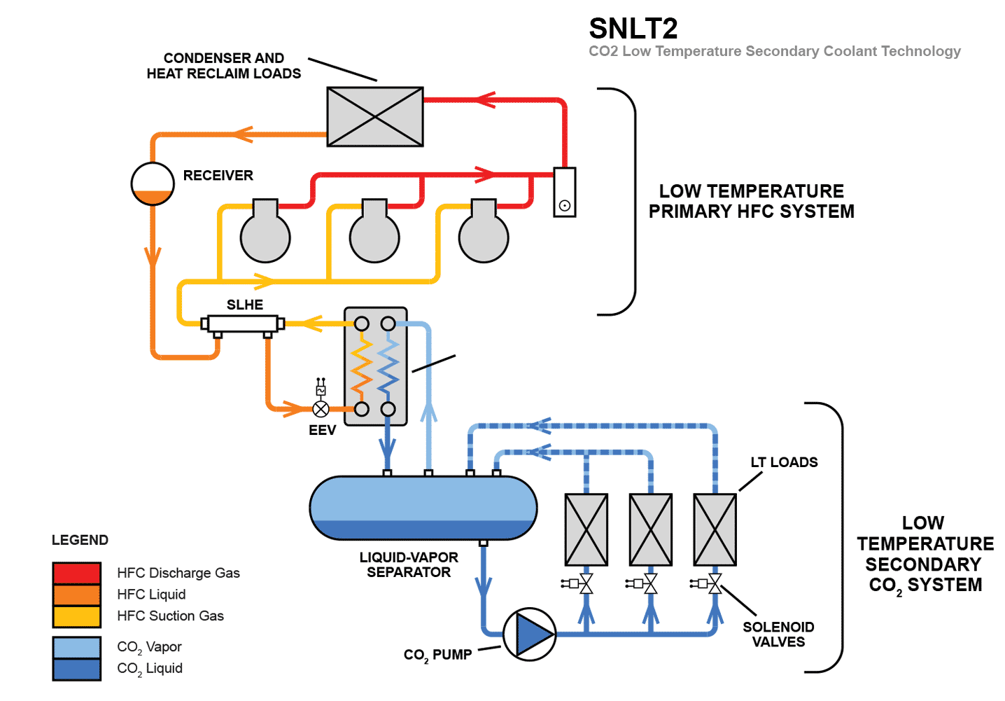 second nature low temperature secondary coolant refrigeration systems co2 refrigeration systems