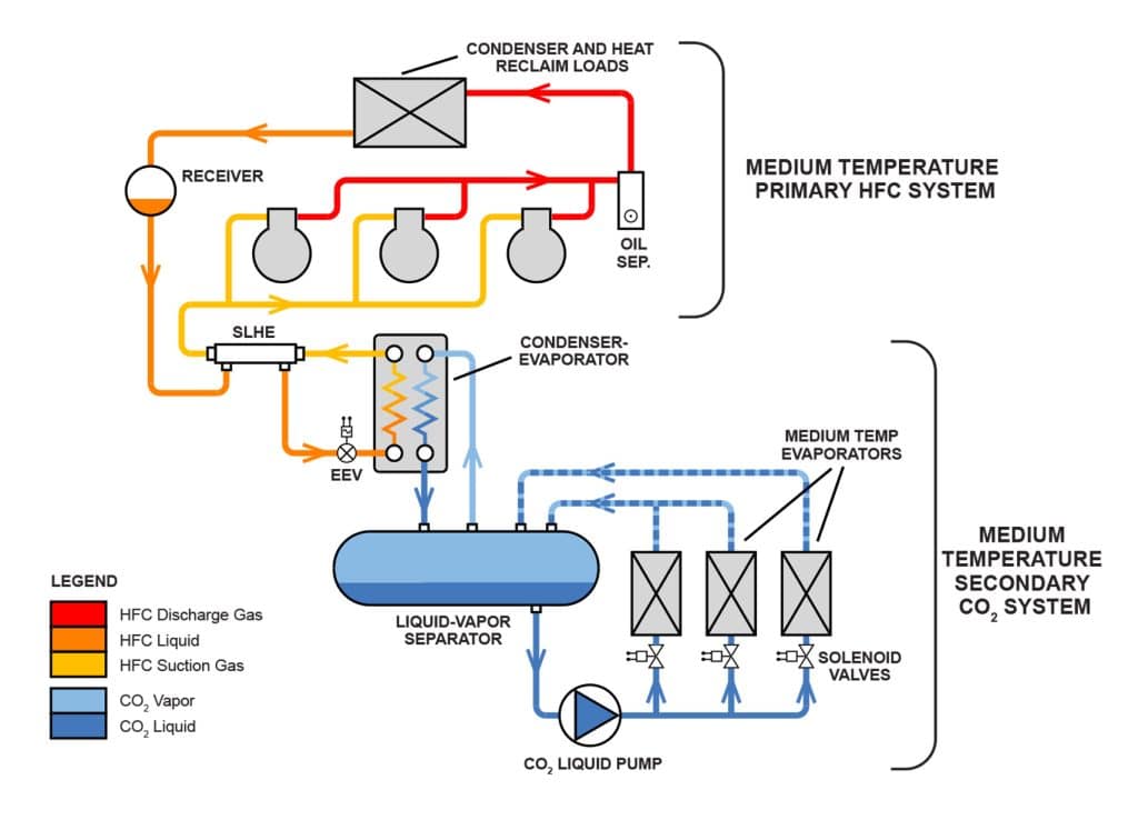 co2 refrigeration systems