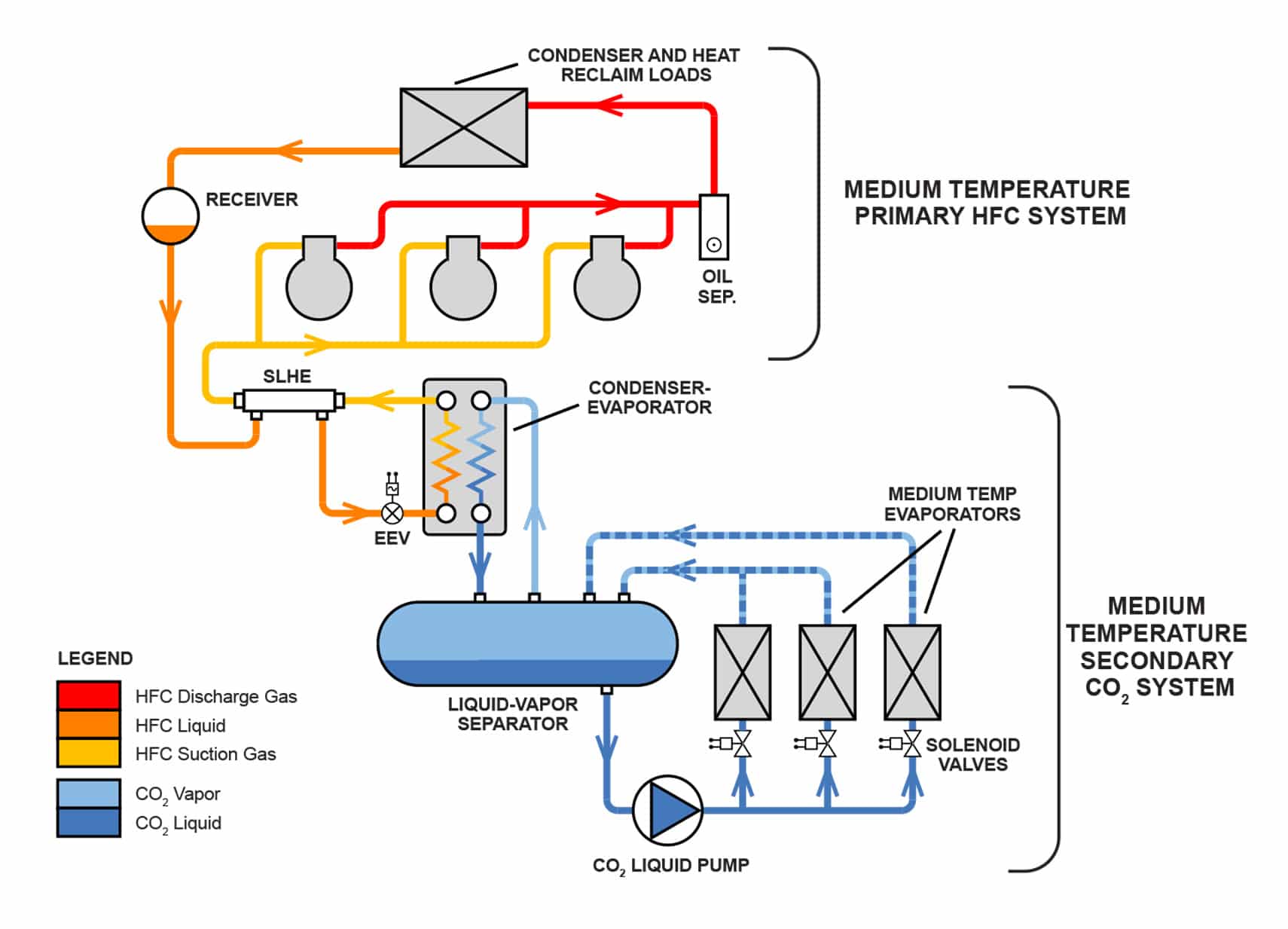 glycol medium temperature refrigeration system for food co2 refrigeration systems