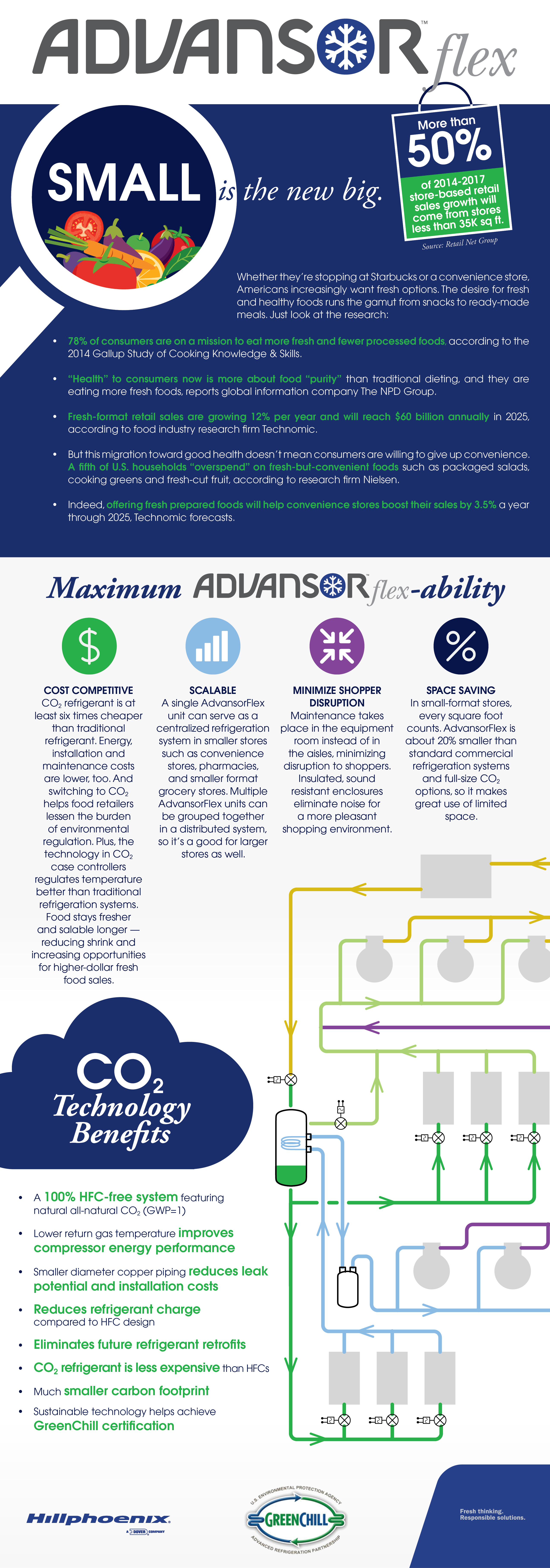 Small-format retailers get a fresh opportunity with CO2 Advansorflex