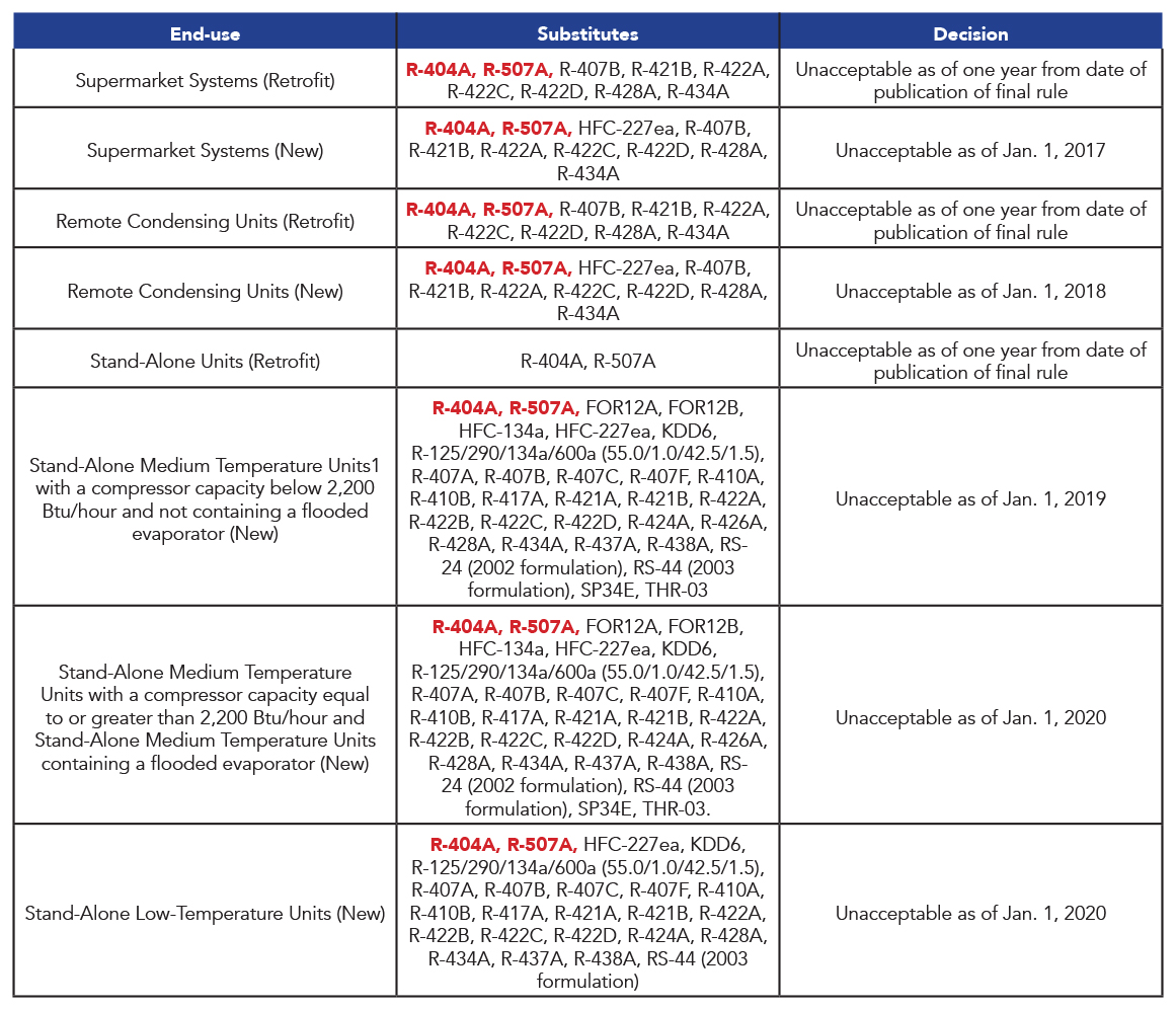 438a Refrigerant Chart