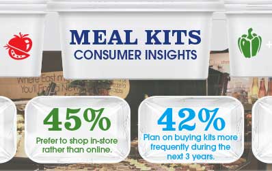 Retail food merchandising trends: meal kits consumer insights