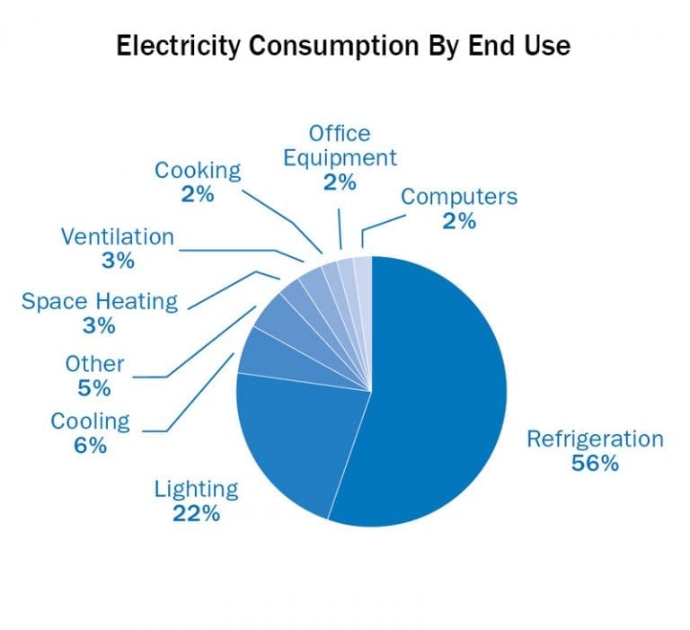 Distributed Refrigeration Systems for Retail Indoor and Outdoor