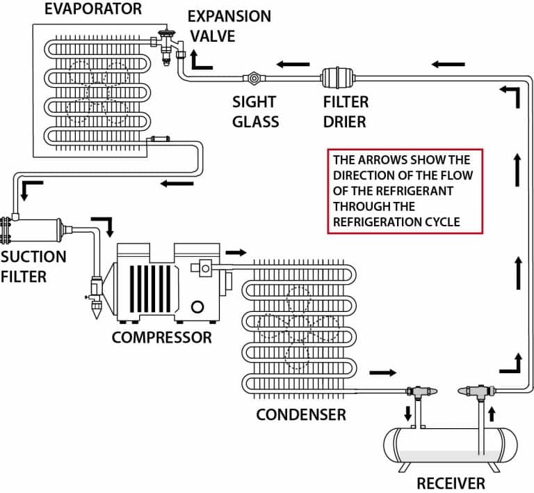 How Alternative Refrigerant Systems Work CO2, Ammonia, Glycol, Propane