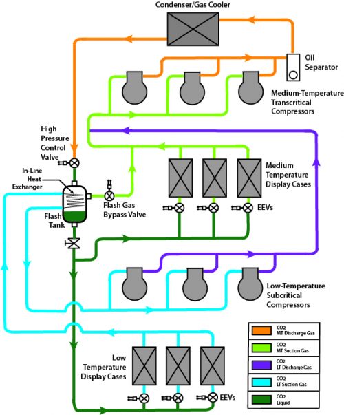 CO2 Refrigerant Systems Hillphoenix CO2 Refrigeration Systems