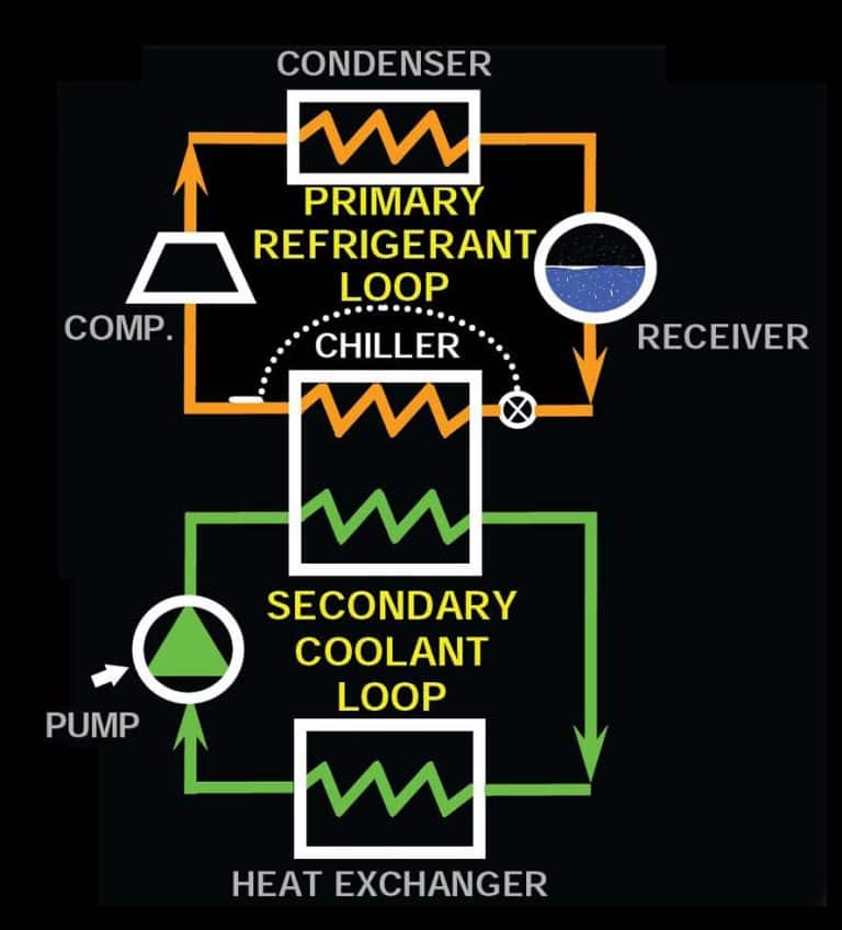 Glycol Refrigerant Systems Hillphoenix Glycol Refrigeration Systems